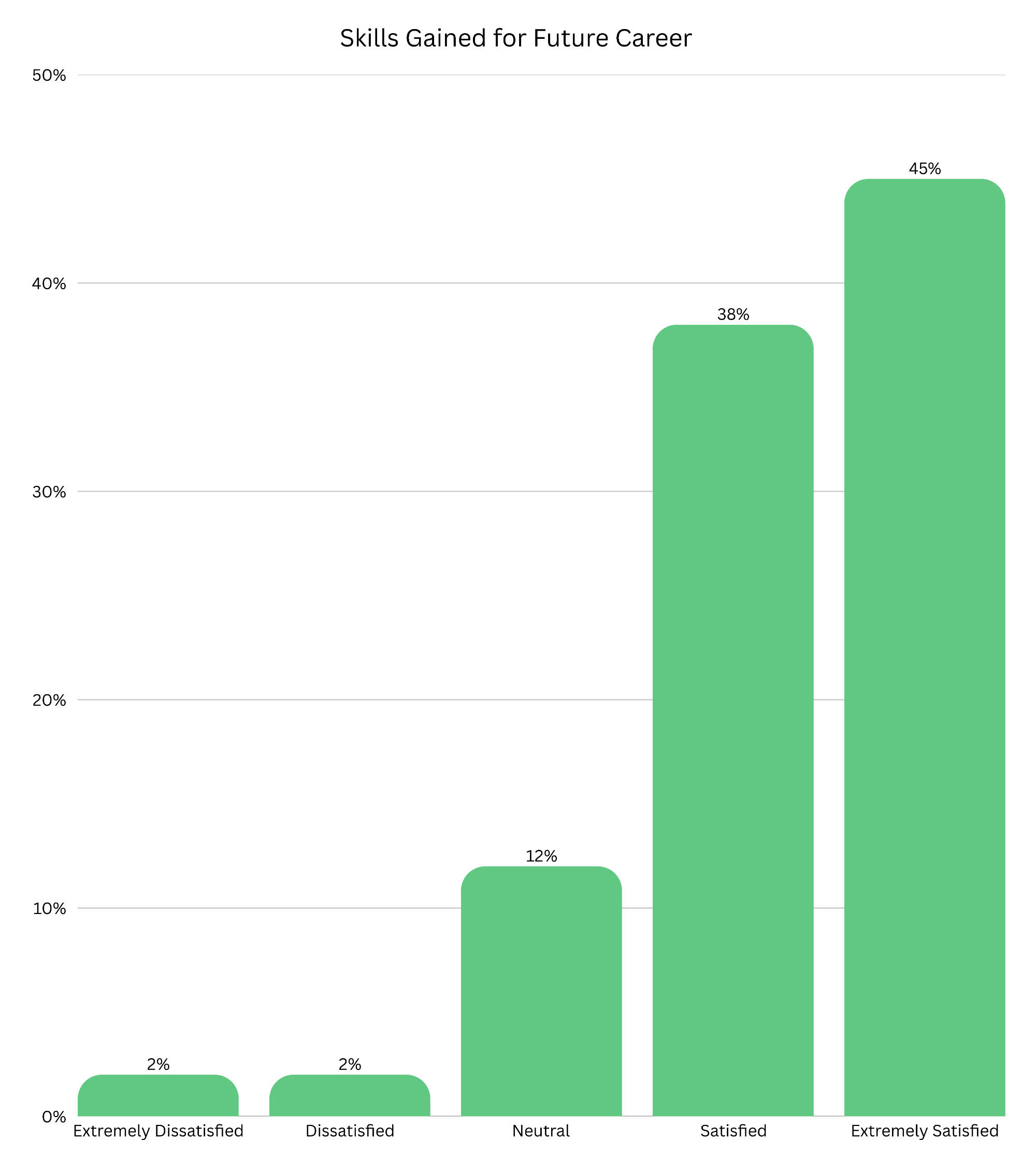 Skills Learned for Future Career Satisfaction Graph